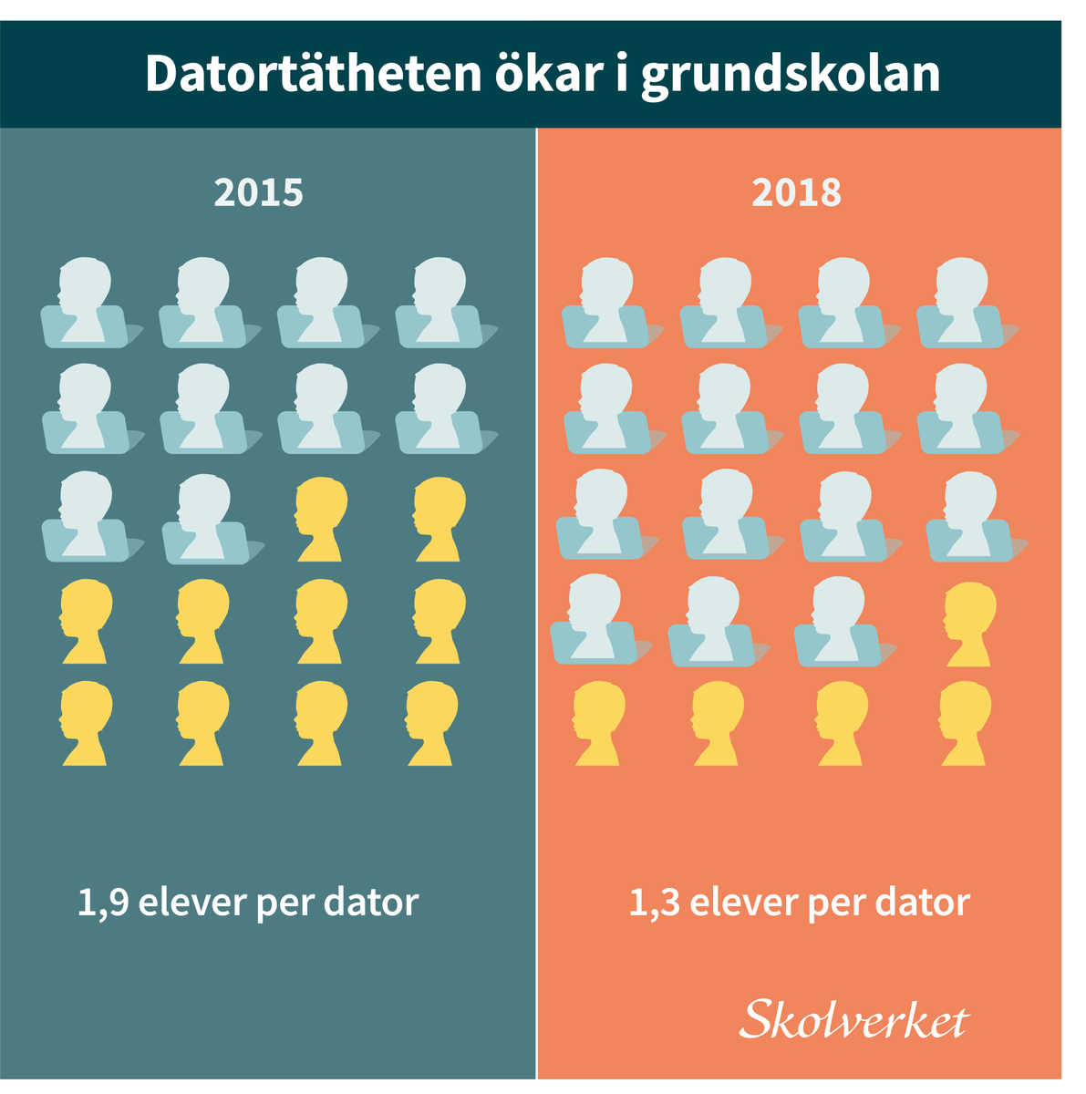Skolverket's tweet photo. Datorerna har blivit allt fler i skolan men krånglande teknik skapar problem för lärare. Det visar en ny rapport om skolans digitalisering. #utbpol #skolpol #ledadigitalisering
https://t.co/Bqu1fifaH2 https://t.co/XMXwyH41j5