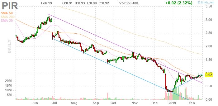 digitalttrader's tweet photo. $PIR starting its move to $1.20 https://t.co/OsEq3augRz
