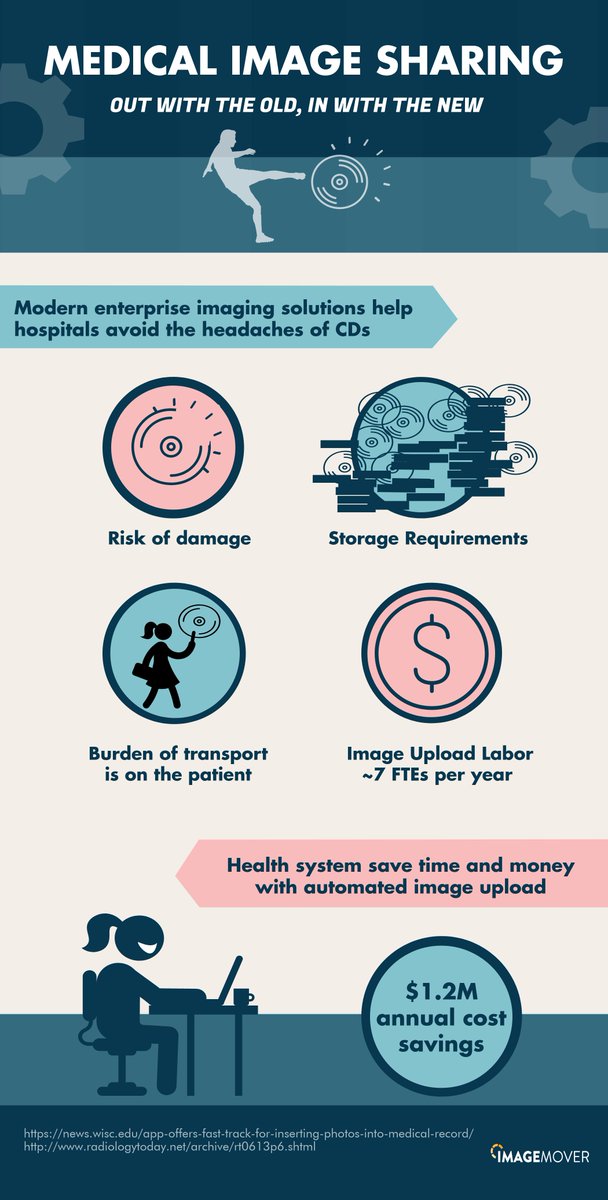 ImageMoverMD's tweet image. Are you buried in CD uploading?  @ImageMoverMD automates these workflows to save time and money, reduce data errors, and make patients happy. #MedicalImaging #dicom #PatientExperience #hospital