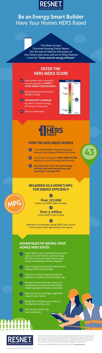 DuctTesters's tweet image. Find out what #RESNET, #HERSIndex / #HERSRated home is and why it is beneficial: resnet.us/builders/  #HERSRater #NVEnergy #RESNETNV #greenbuilding #energyefficienthome #nvenergyefficient #nvenergyconsult #energyconsultnv #energyconsultaz #energyconsultco
