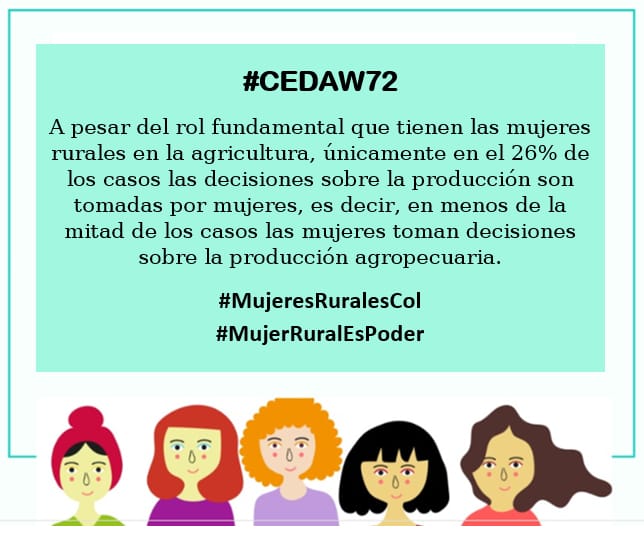 cjyiracastro's tweet photo. Sabias que las mujeres son las principales productoras de alimentos en el mundo; y, sin embargo, también las más pobres dentro de la población campesina y rural #CEDAW72 #Colombia #ComoVamoslasMujeres #MujerRuralEsPoder https://t.co/KaNfXsW1ca