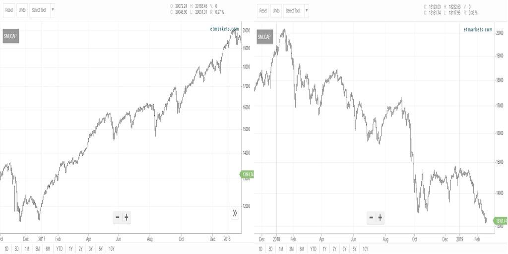 StocksNerd's tweet image. सोचता हूँ की वो कितने मासूम थे    क्या से क्या हो गए देखते देखते 

#SMALLCAPINDEX