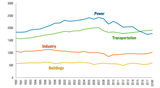US Emissions Rise Again - After 8 years of dropping greenhouse gas emissions in the US, they are rising again. 

...