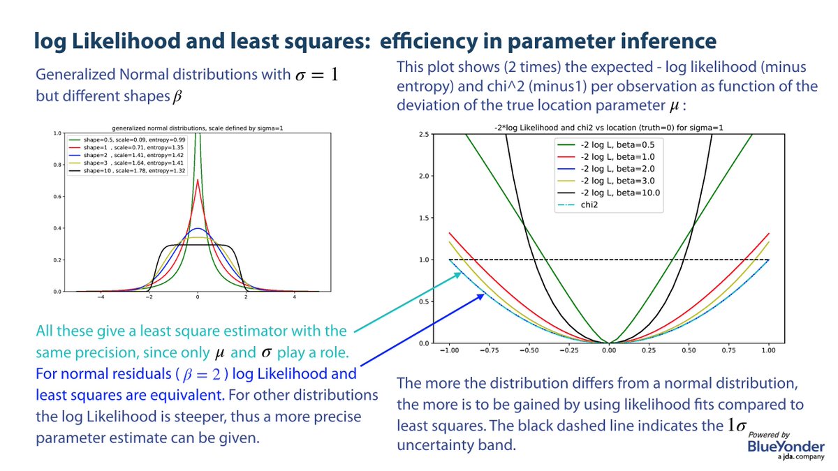 Prof Michael Feindt Did You Know That The Maximum Likelihood Estimator Is Equivalent To The Least Square Estimator For Normally Distributed Residuals But If Differently Distributed Maximum Likelihood Gives More
