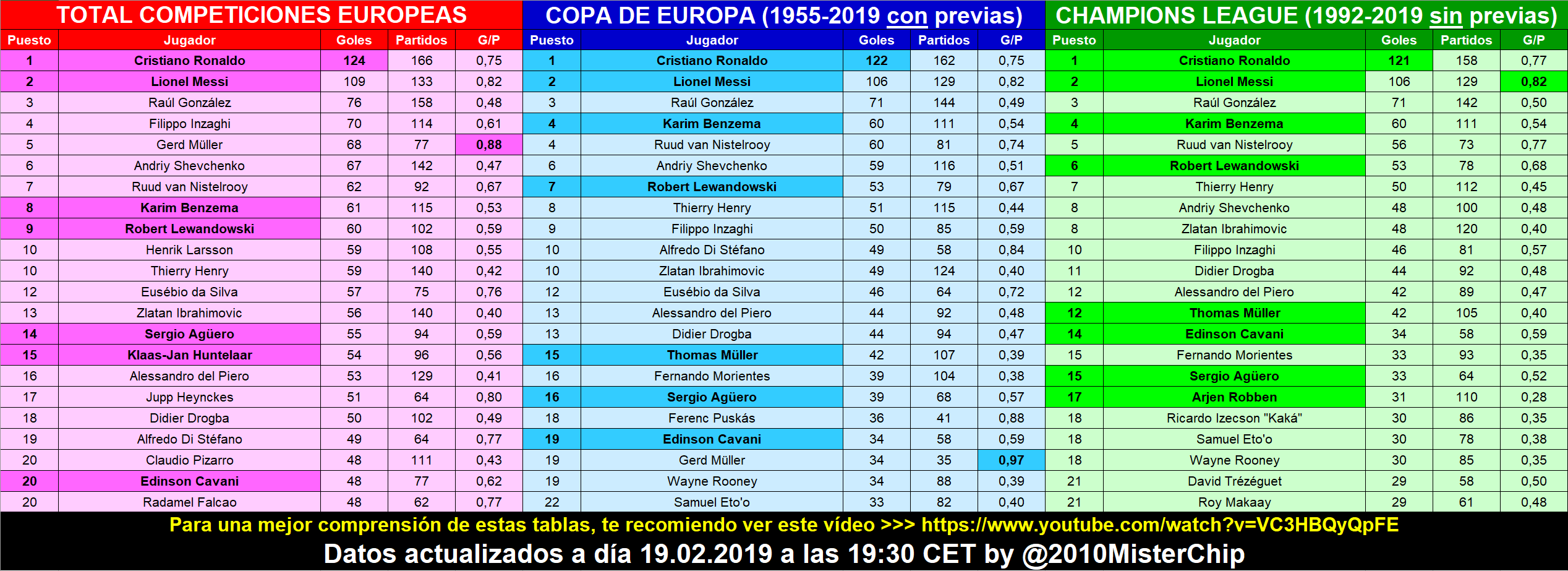 Tabla de goleadores 2025 de europa 2018 2019