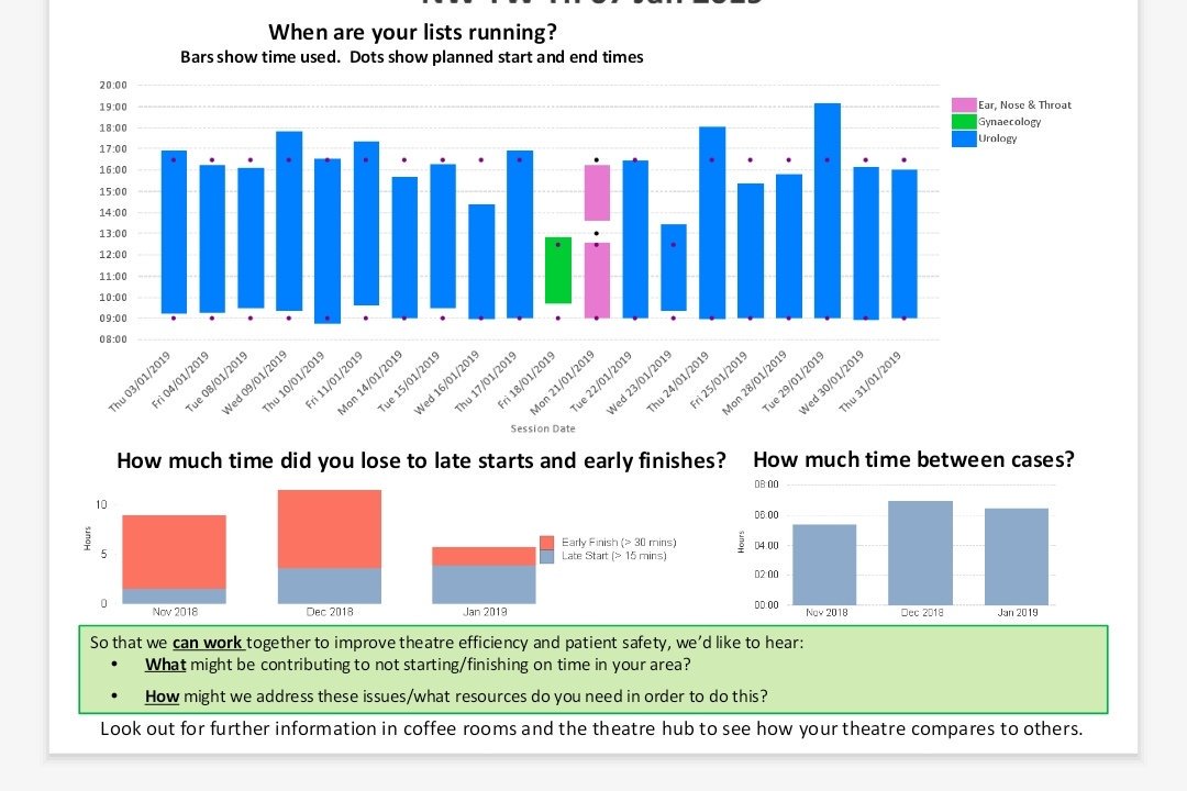 jenni_woods4's tweet image. QlikView Nprint graphs created by Lindsay in my team - love this easy visual for reviewing start and finish times in a theatre. A report that can be posted above the sink in each theatre to help key staff understand the throughput. #qlik #nprint #nhs #datavisualization
