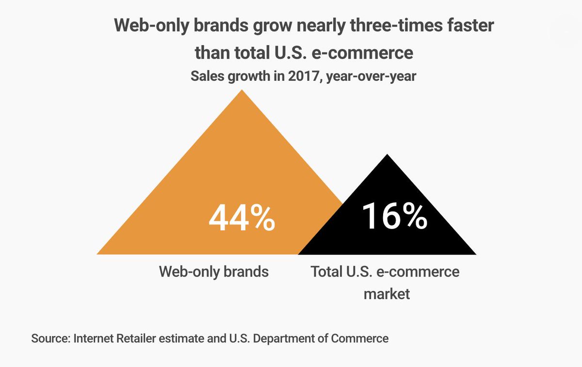 What Digitally Native Vertical Brands like <a href="/Allbirds/">Allbirds</a> and <a href="/Casper/">Casper</a> are foretelling Marketers about the future of advertising. Guess what else they all do.... Optimize and measure #OOH via <a href="/Carat_USA/">Carat USA</a> buff.ly/2GzyEP7
