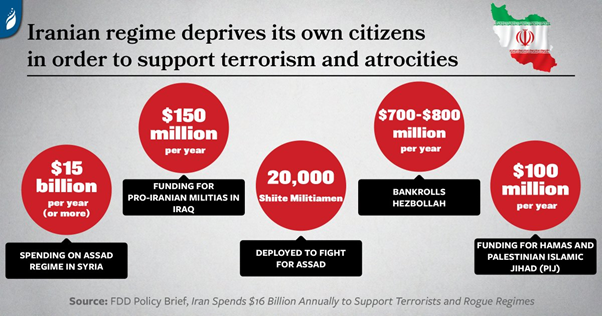 3)Of course,  @CNN &  @fpleitgenCNN will never tell you how  #Iran’s regime cares nothing about ordinary Iranians back home & spends billions on the Assad regime in Syria & other terrorist/extremists groups across the region.