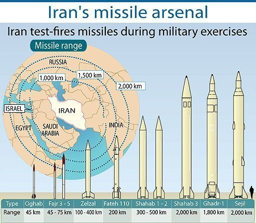 4) @CNN &  @fpleitgenCNN will never tell you how  #Iran’s regime cares nothing about ordinary Iranians & spends billions of dollars developing & proliferating ballistic missiles, including many models capable of delivering a nuclear payload.