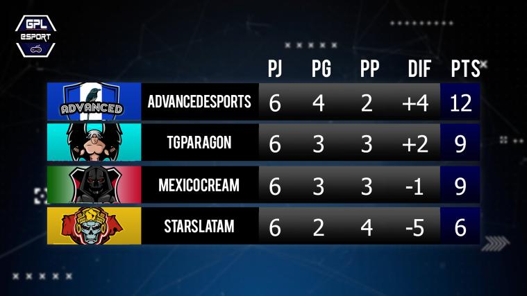 TABLA DE POSICIONES

GRUPO D · JORNADA 6

▪ <a href="/NicaAdvanced/">Advanced eSports</a> (clasificado) 📌
▪ <a href="/TG_Paragon/">Team Paragon</a> (clasificado) 📌
▪ <a href="/Israel_JosaCr/">Israel.Josa</a> 
▪ <a href="/StarsLatamGG/">SL</a>