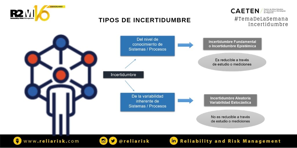 Reliarisk's tweet image. #TemaDeLaSemana #Incertidumbre #CI #reliarisk #reliability #Latinoamérica #México #Venezuela #Colombia