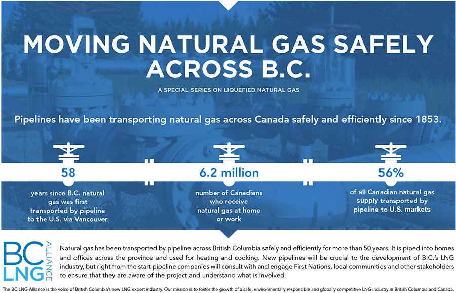 MT @CoastalGasLink: How can natural gas be transported safely? When cooled to -162 C, its volume is reduced significantly, allowing it to be safely shipped overseas and to communities in Canada. Learn more:  ow.ly/oqR930nGcjZ #bclnga #LNGinBC #bcpoli