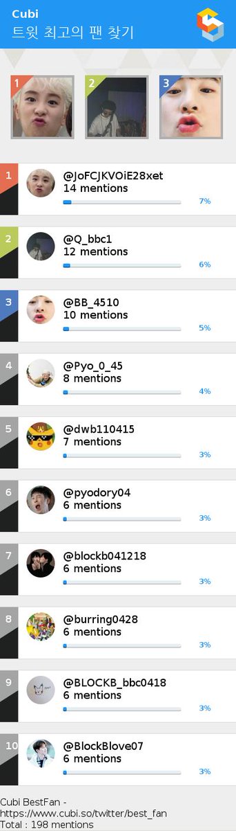 pyodory_04's tweet photo. #큐비 @JoFCJKVOiE28xet @Q_bbc1 @BB_4510 @Pyo_0_45 @dwb110415 @pyodory04 @blockb041218 via https://t.co/hwTldZCpSI https://t.co/bSNhcgBWIm