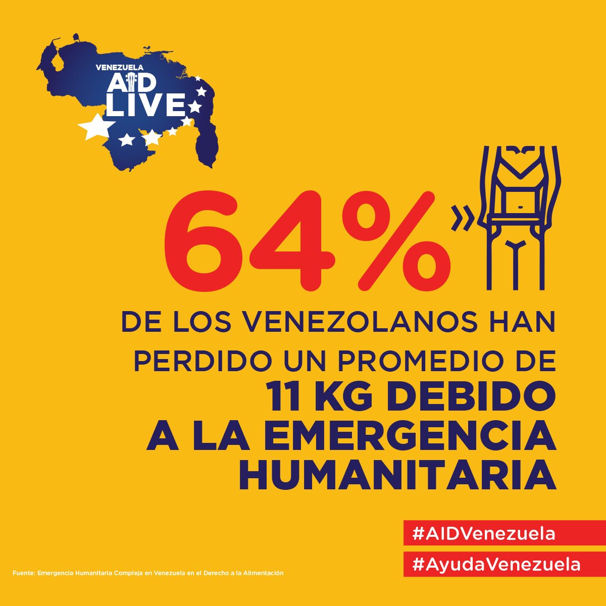 liliantintori's tweet photo. En nuestro país hay 90% de escasez de medicamentos, acumulamos el 60% de los casos de malaria de Ámerica Latina, 64% de los venezolanos han perdido un promedio de 11kg y 13,5% de los niños sufren desnutrición moderada y severa #VenezuelaAidLive https://t.co/BgV0mre2Wt