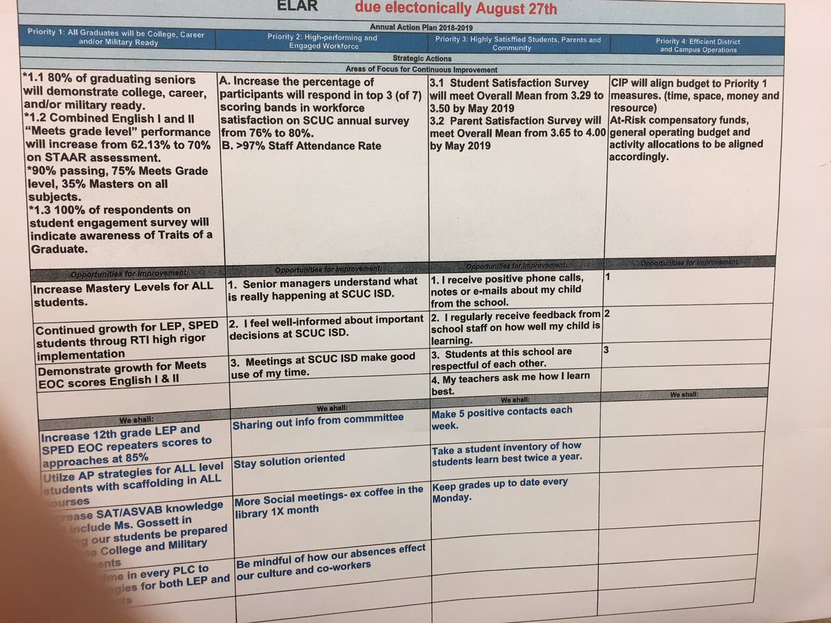 jasternke's tweet photo. Deanna Jackson, Principal in @SCUCISD, says, “The scorecard helped me focus as a leader. We all have so much to do. The scorecard helped us do the right work. It connected dots for the people in my school.” @studereducation #wrie #destinationhighperformance https://t.co/wxE1NKoYKp