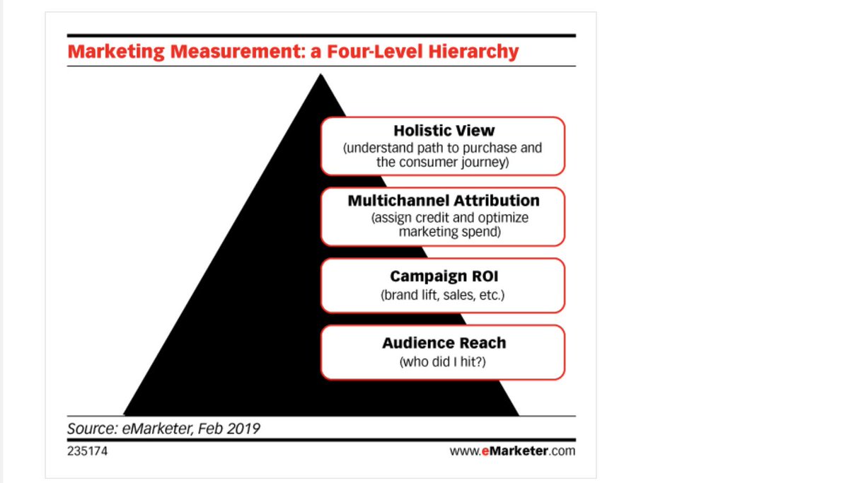 Mindshare_USA's tweet photo. Holistic attribution is the most advanced form of marketing measurement today, yet it's estimated fewer than 10% of all companies have achieved this stage. Ikechi Okoronkwo, our MD Marketing Sciences, shares an example. https://t.co/8DoUTHQ3jH https://t.co/lL4k7AL7nF
