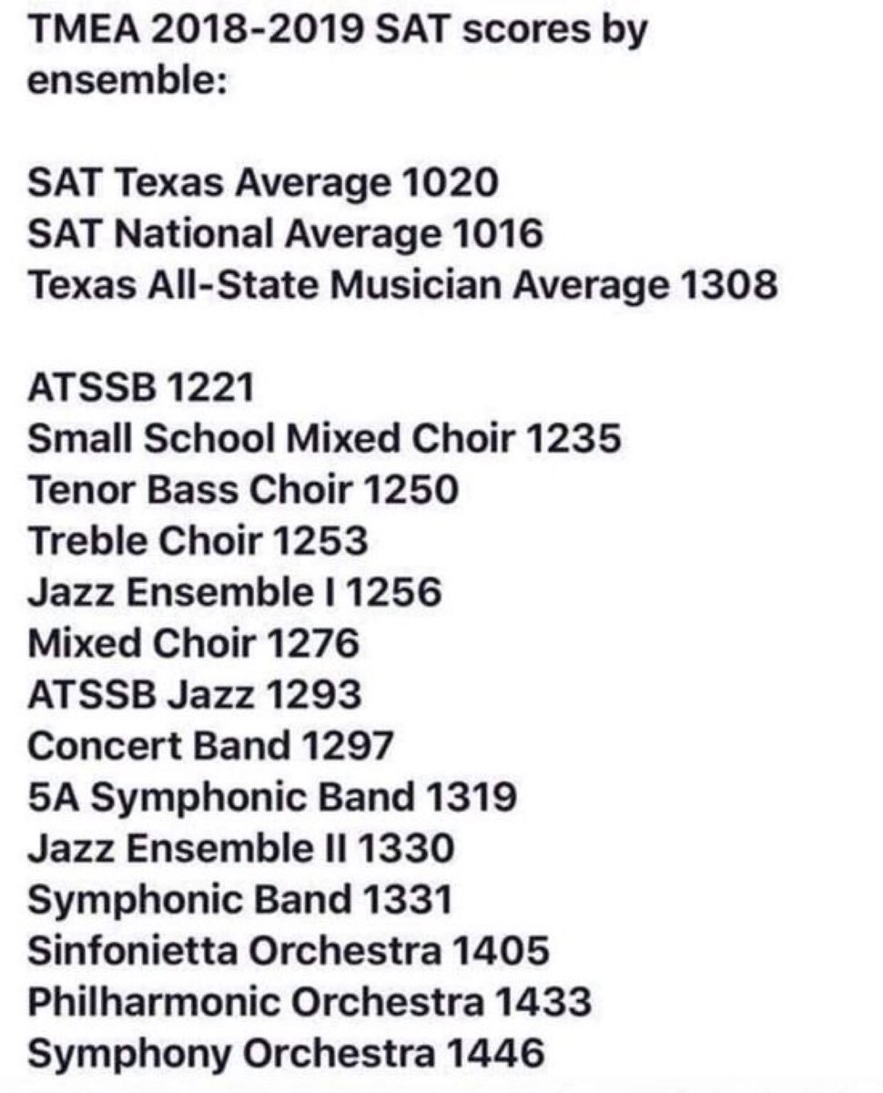 BrianZator's tweet image. Back from the Texas Music Educators Association Convention. On top of the amazing clinics, concerts and exhibit hall, the TOP STUDENT MUSICIANS in the state are also REALLY SMART as well. Check out these SAT scores from the Texas All-State players. #TxEdTuesday @TMEA @ATSSB