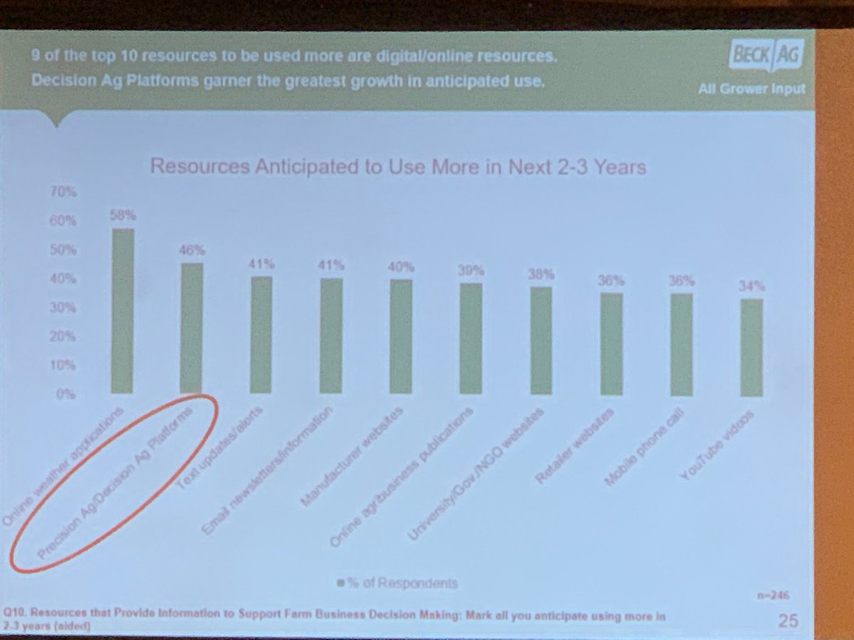 ssjackman's tweet photo. Great insight at ⁦⁦@efcsystems⁩ AND ⁦@FarmobileLLC⁩ conference for #precisionag service providers on how growers are getting info this year vs in 2-3 years. How do you communicate with your growers now and tomorrow? https://t.co/YCwwHULwM6