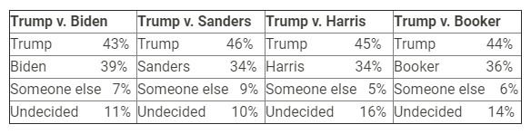 Well, NC isn't buying with #TheDemocrats are selling apparently.
https://bit.ly/2ImWxew
#ncpol #POTUS45