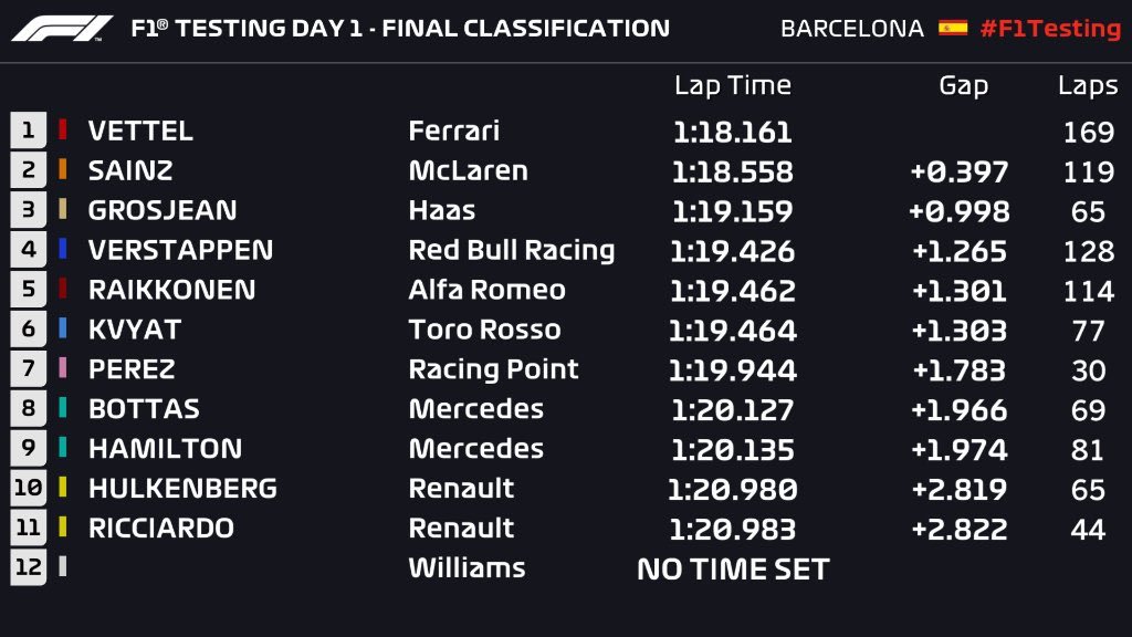 chicanef1's tweet photo. Aquí os dejo los tiempos que hicieron los pilotos de @F1 el primer día en los test de pretemporada, en el circuito de Montmeló.
#F1Test #F12019 #Ferrari #McLaren #HaasF1 #Mercedes #Renault #AlfaRomeoRacing #RacingPoint #RedBullRacing #ToroRosso #F1Testing #BarcelonaTesting #Day1 https://t.co/lQ3SPMaIKW