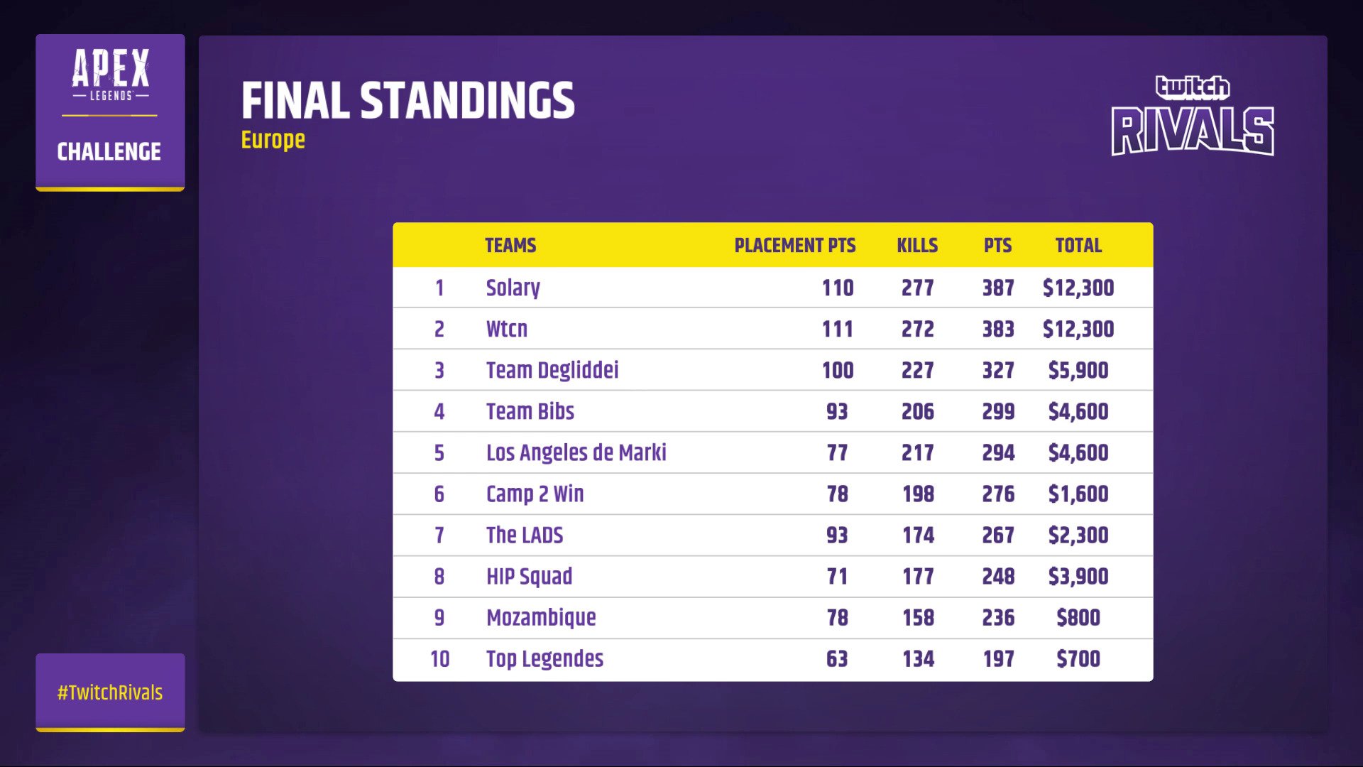 EU Final Standings: 1. Solary, 2. WTCN, 3. Team Degliddei, 4. Team Bibs, 5. Los Angeles de Marki. 6. Camp 2 Win. 7. The LADS. 8. HIP Squad. 9 Mozambique 10. Top Legendes