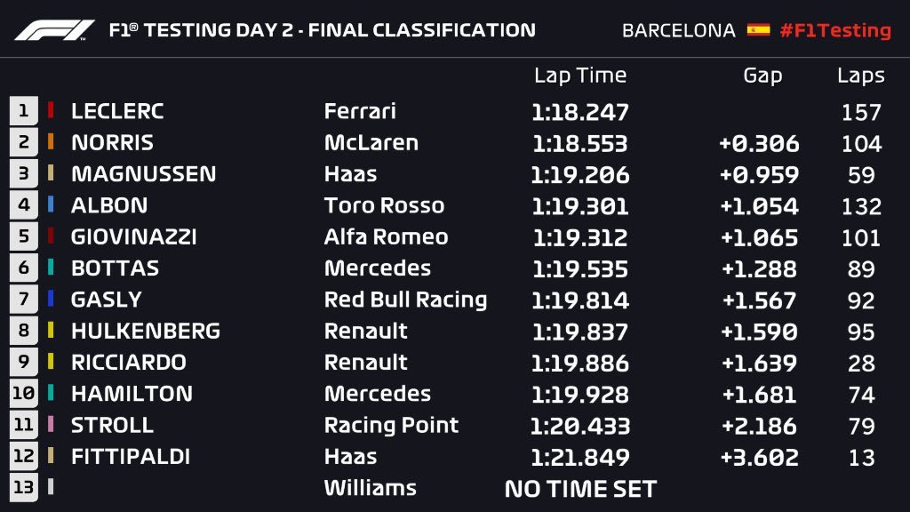 chicanef1's tweet photo. 🏁 Por segundo día tenemos a la @ScuderiaFerrari, esta vez con @Charles_Leclerc, liderando los test de pretemporada, también @McLarenF1 mantiene esa segunda posición con @LandoNorris. Veremos si son capaces de seguir este ritmo en la temporada 🏁
#F1Test #F12019 #Ferrari #McLaren https://t.co/sK3Xlp5BZM