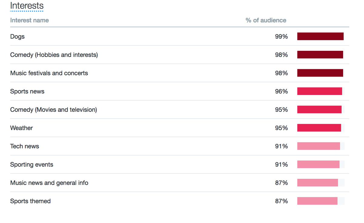 I think it's safe to say that everyone on Twitter just likes dogs....not mad about it though #sojcssm