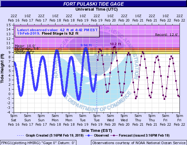 Wtoc Savannah Tide Chart