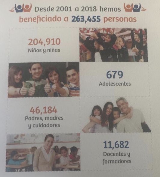 GuardianesMx's tweet photo. #SíConLasOSC porque nuestro trabajo es real y su impacto es tangible. En #Guardianes desde 2001 hemos beneficiado a más de 200 mil niños y niñas brindándoles herramientas para prevenir el abuso sexual infantil 
¡Juntos hacemos más!
#todasytodossomosGuardianes https://t.co/W3rO2BayMt