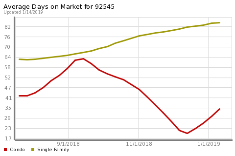 lonivogler's tweet photo. This chart shows us the average "age" of a listing. Use this chart to give you an idea of the temperature of the market! Have questions about how this affects you? Don't hesitate to reach out! https://t.co/fKZCnigoZy