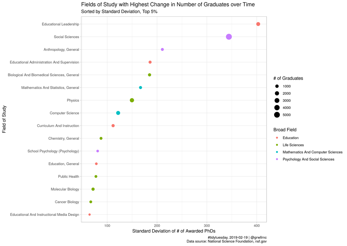 GrwllRnc's tweet photo. My #TidyTuesday (2019-02-19) contribution: Fields of Study with Highest Change in Number of Awarded PhDs Over Time
https://t.co/qUruRYhCG9 #rstats https://t.co/GtH42DJaEd