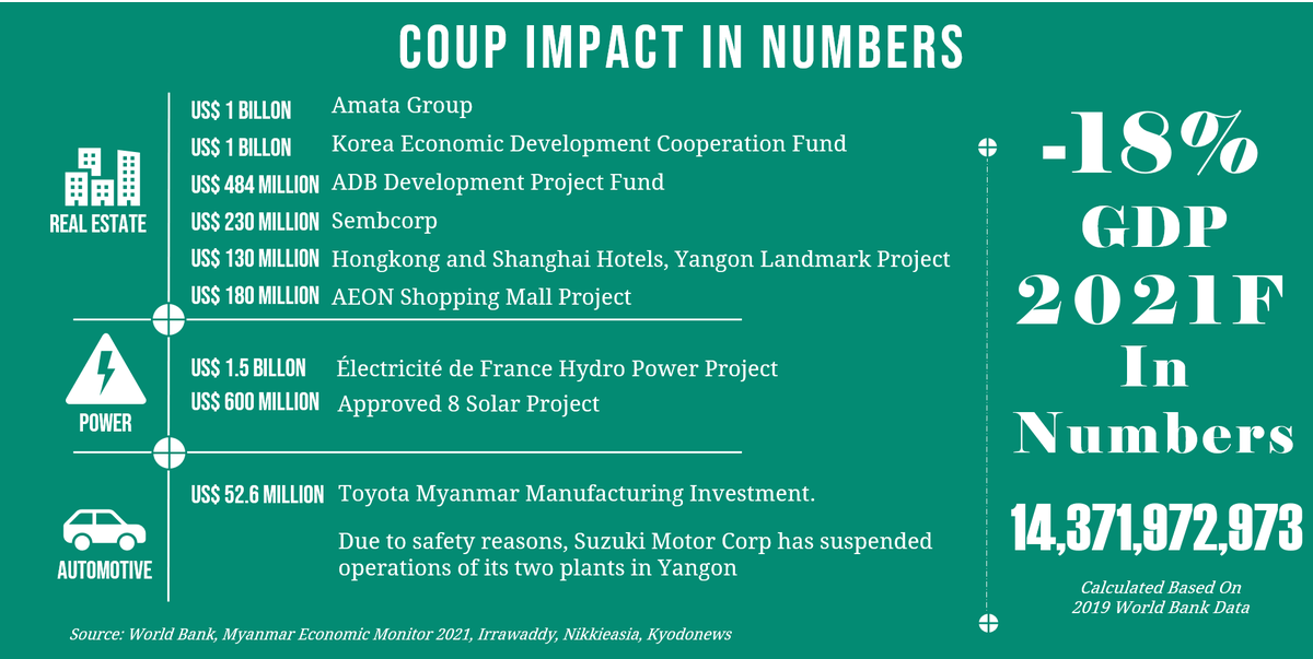 RajanAcy's tweet photo. Economic Impact
#Myanmar #WhatsHappeningInMyanmar #MyanmarCoup https://t.co/VTs9iNhhTY