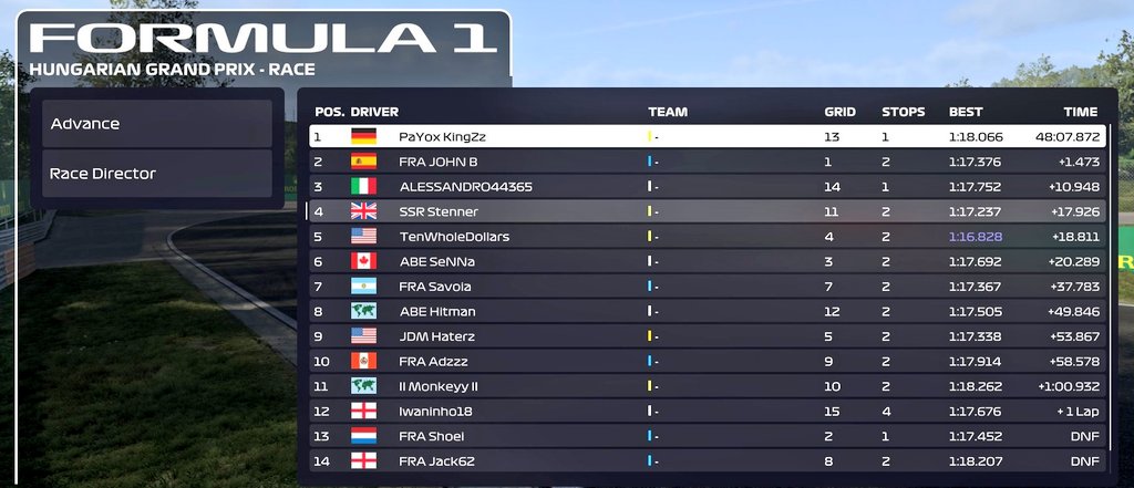 safespaceracing's tweet photo. We raced against 2 great teams last night, coming out on top at the Hungaroring 😮
GG's to @FRAEsports & @Official_ABRL who put up a fight 'til the end 💪
#f1game #esports #ssr #fra #abrc #f12021 https://t.co/kSGrqmyWcw