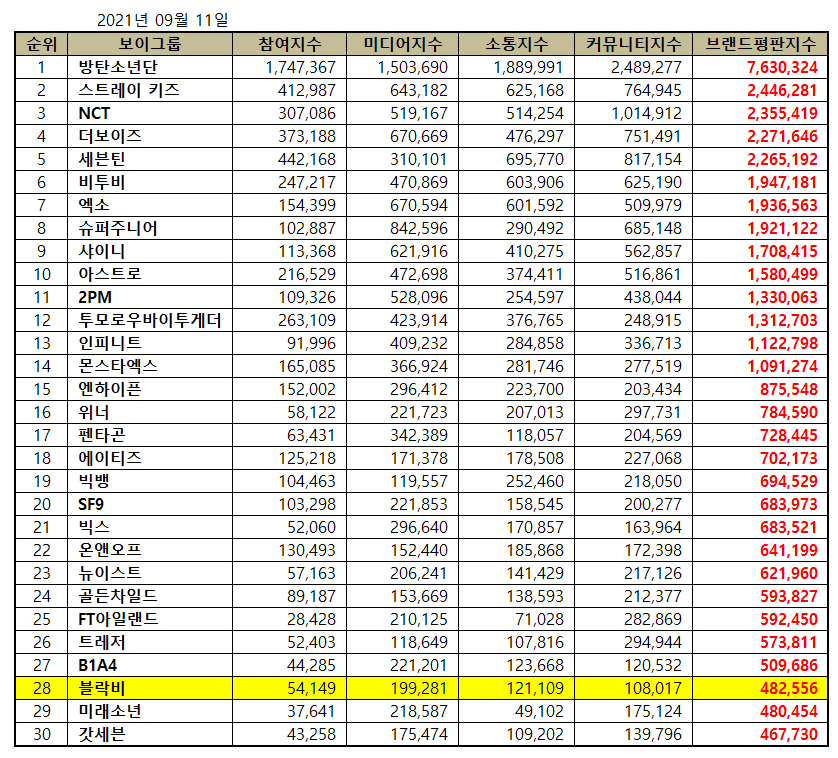 BlockB_united's tweet photo. [RANK] Boy Group Brand Reputation Rankings in September 2021 (2021년 9월):

#28 - #BlockB #블락비 

https://t.co/wsHcRCttY3 https://t.co/oyxB2N2G51