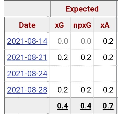 FPLEscritor's tweet image. My advice for those on WC?

Don&apos;t buy 0.2xGray

#FPL