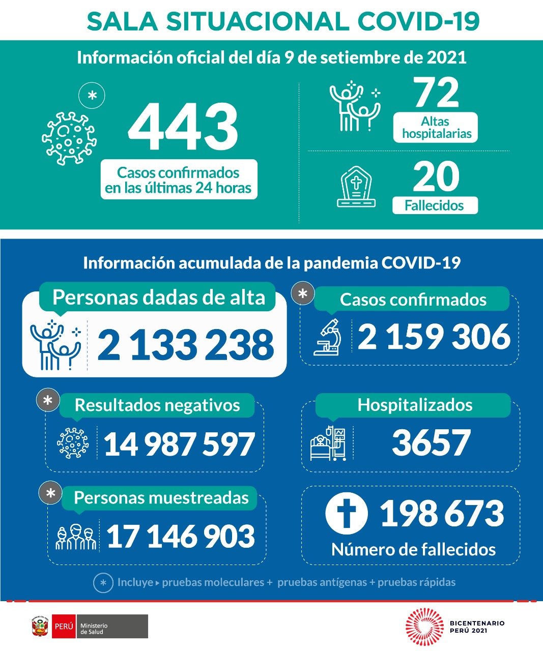 Ministerio de Salud on Twitter "ACTUALIZACIÓN Esta es la situación