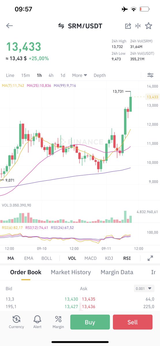cryptohunters68's tweet photo. $srm just reached new ATH. Next target is 20$ soon https://t.co/GuNS7dncjl