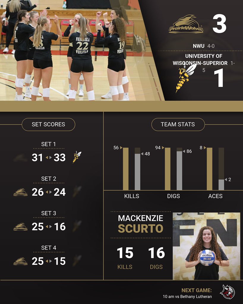 NWUVolleyball's tweet photo. What a match! Snatched another W tonight against UW-Superior! Scurto secured a double-double with a hitting % of .345! https://t.co/mK4sbQzRSp