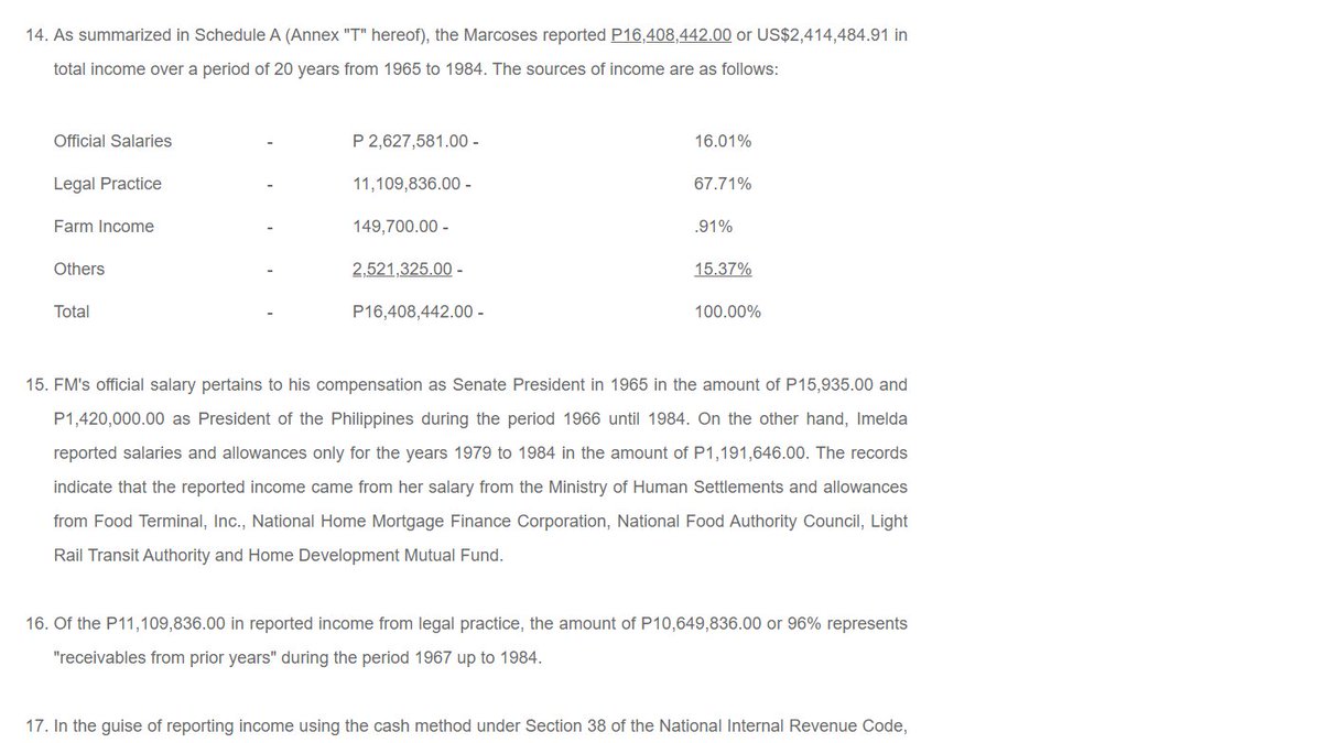 SaltAndReality's tweet photo. In the 2003 Supreme Court proceedings for the $685 Million Marcos Swiss deposits, the Marcoses submitted ITRs &amp; Balance Sheets that sums a Total Income of only 16,408,442 Pesos for the couple from 1965-84.  How can they acquire billions worth of properties w/ such small income? https://t.co/y498GjQrsV