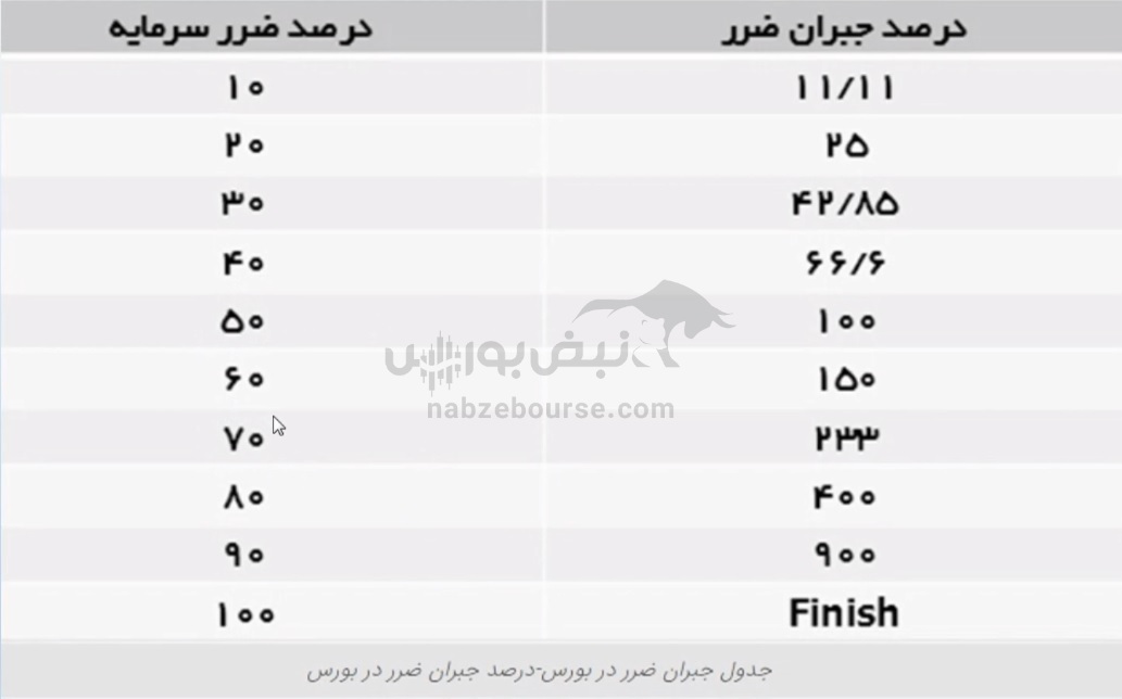 nabzebourse's tweet photo. باتلاق ضرر در بورس | ۸۰ درصد ضرر کردید لطفا ۴۰۰ درصد سود کنید!

 اگر سرمایه شما ۱۰ درصد در ضرر فرو رفت شما باید ۱۱.۱۱ درصد سود کنید تا به نقطه سر به سر برسید و سرمایه اولیه شما باز گردد.
https://t.co/3avrRmmf5n https://t.co/QPMOwOsWSO