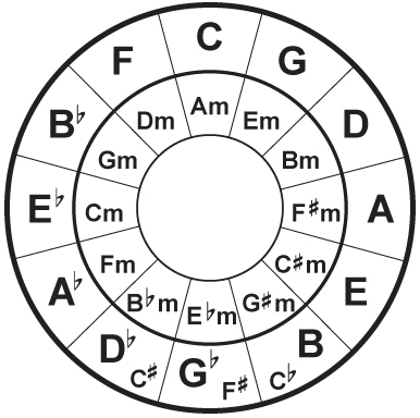 Imagine understanding the Circle of 5ths in a mere four one-hour sessions. The class starts Sunday 3 pm PT. $40. paypal.me/jimdville #playukebyear #jimdville #ukulelelesson