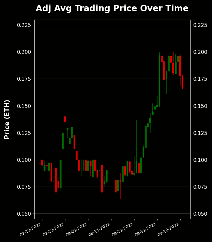 h2leads's tweet photo. Visitors of Imma Degen - Trading Price Analysis
Recent Avg Trading Price: 0.166 ETH
Recent Volume: 23
Total Supply: 9995
Buy Floor Now: https://t.co/V4lxHg5Duv
View Activity: https://t.co/kjwbYSE2yj
#VisitorsofImmaDegen #NFT #OpenSea https://t.co/L7LiGLlLf2
