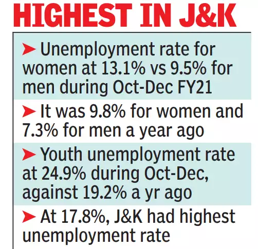 timesofindia's tweet photo. Urban unemployment rate in 10.3% in October-December FY21: Survey https://t.co/ppKwlXZGrS https://t.co/vIHAj2ghg0