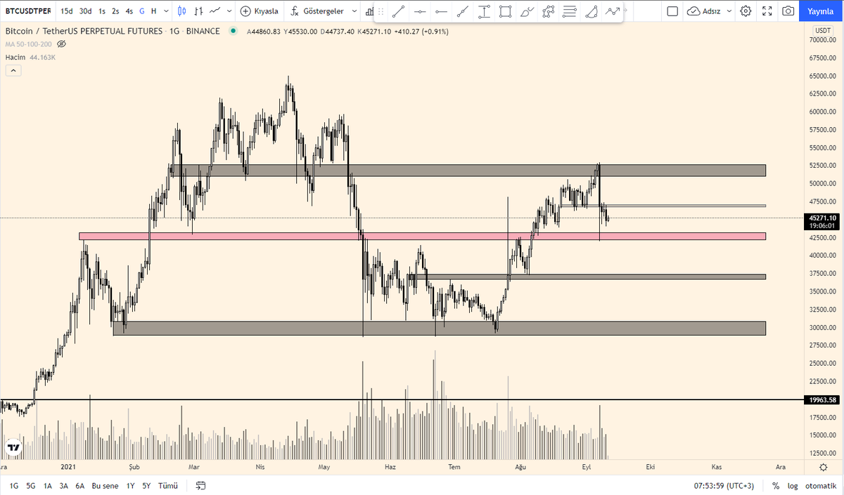 crypt0fakir's tweet photo. $BTC Grafiğini bu destek ve dirençler üzerinden takip ediyorum. Her bir desteğin veya direncin kırılımında bir sonraki direnç veya desteğe doğru bir hareket beklerim. Kırılım için gerekli koşulum ise günlük mum kapanışı olacaktır. Bana göre önemli olan seviye kırmızı bölge. YTD. https://t.co/7KJ8iyv3Ab