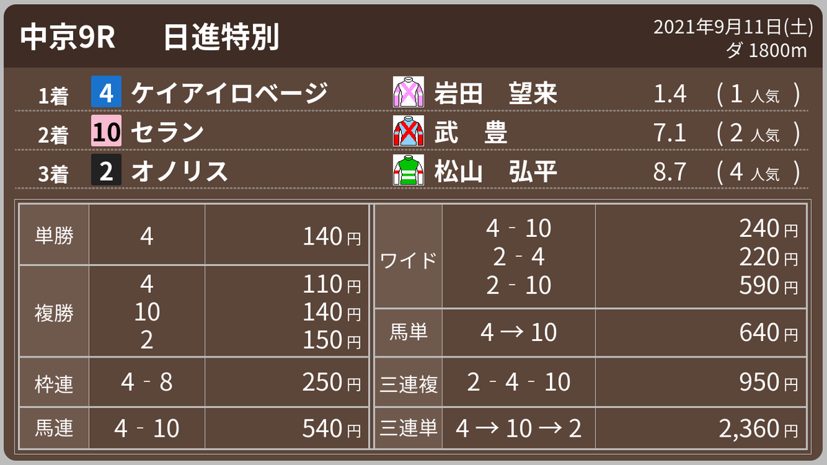 全品最安値に挑戦 セラン メイクデビュー札幌 6r 1着 19年7 28 現地単勝馬券 札幌競馬場 Lacistitis Es