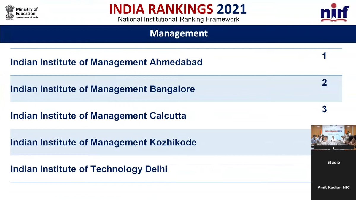 IIM Ahmedabad (@iimahmedabad) on Twitter photo #IIMA tops the National Institutional Ranking Framework (NIRF) (<a href="/EduMinOfIndia/">Ministry of Education</a> ) in the Management Category for the second consecutive year.
<a href="/IIMA_Alumni/">IIMA Alumni Association</a>
<a href="/PGPX_IIMA/">MBA-PGPX, IIM AHMEDABAD</a>
<a href="/IIMAExeEdu/">Executive Education, IIM Ahmedabad</a>
<a href="/IIMAEPGDABA/">ePGD in Advanced Business Analytics (ePGD-ABA)</a>
<a href="/proferroldsouza/">Prof. Errol D'Souza</a> #IIMA tops the National Institutional Ranking Framework (NIRF) (<a href="/EduMinOfIndia/">Ministry of Education</a> ) in the Management Category for the second consecutive year.
<a href="/IIMA_Alumni/">IIMA Alumni Association</a>
<a href="/PGPX_IIMA/">MBA-PGPX, IIM AHMEDABAD</a>
<a href="/IIMAExeEdu/">Executive Education, IIM Ahmedabad</a>
<a href="/IIMAEPGDABA/">ePGD in Advanced Business Analytics (ePGD-ABA)</a>
<a href="/proferroldsouza/">Prof. Errol D'Souza</a>