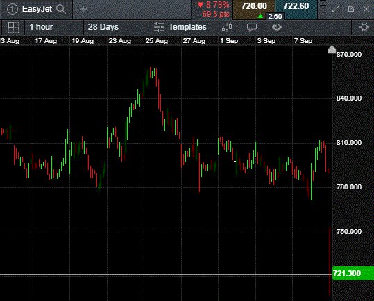 Cmc Markets Easyjet Announces 1 2bln Rights Issue Says It Has Rejected Unsolicited Takeover Approach Shares Fall Over 10 Prices Are Indicative Only Ftse Easyjet Breakingnews Ftse Gbpusd T Co 9zrhuhjoev Cmc Markets Easyjet Announces 1 2bln Rights Issue Says It Has Rejected Unsolicited Takeover Approach Shares Fall Over 10 Prices Are Indicative Only Ftse Easyjet Breakingnews Ftse Gbpusd T Co 9zrhuhjoev