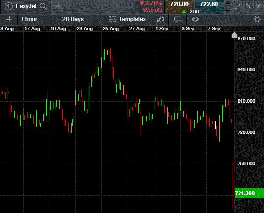 Cmc Markets Easyjet Announces 1 2bln Rights Issue Says It Has Rejected Unsolicited Takeover Approach Shares Fall Over 10 Prices Are Indicative Only Ftse Easyjet Breakingnews Ftse Gbpusd T Co 9zrhuhjoev