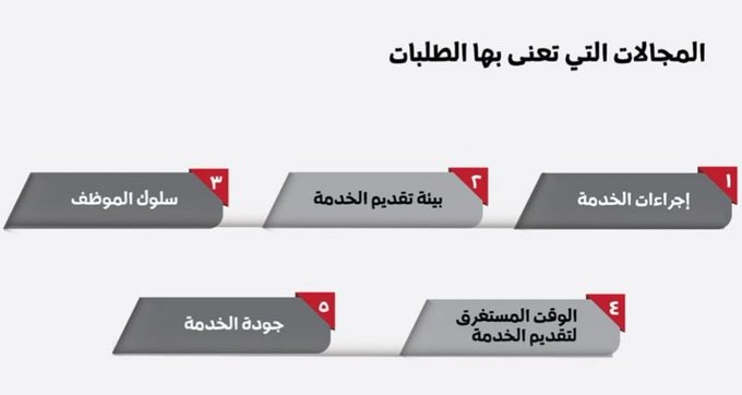من أبرز الأهـداف التي جاءت بها (منصة بخدمتكم) رصد ملاحظات وشكاوى المواطنين على الخدمات الحكوميـة المـقدمـة لهم وبالتالي العمل على تحسينها وتطويرها..
استخـدم (منصة بخدمتكم).. ووصّل ملاحظتـك وشكوتـك للـجهة الحكومية المـختصة فيها..
إحنا بخدمتكم.. لأنه واجبنا
#بخدمتكم