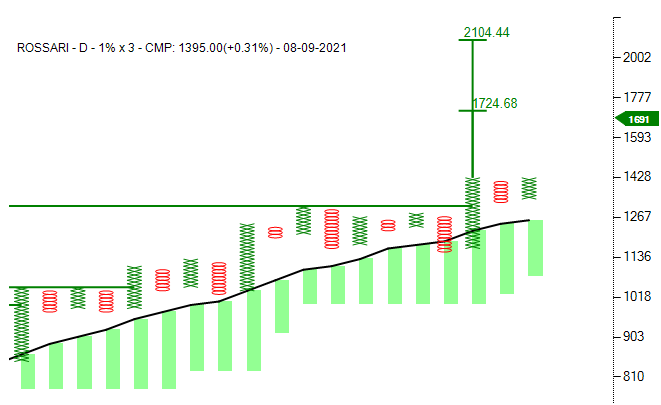 investparampara's tweet photo. #ROSSARI #stocktobuy #Chemicals
#ProbableTurtleFT #AnchorFT #BullishPoleFT #BearTrap #ConsolidationBO #BearishPatternReversal
Entry: 1430| SL: 1315 | TG: 1720 - 2100
*Stocks for Educational purpose only. https://t.co/7GcQYIWMvH
